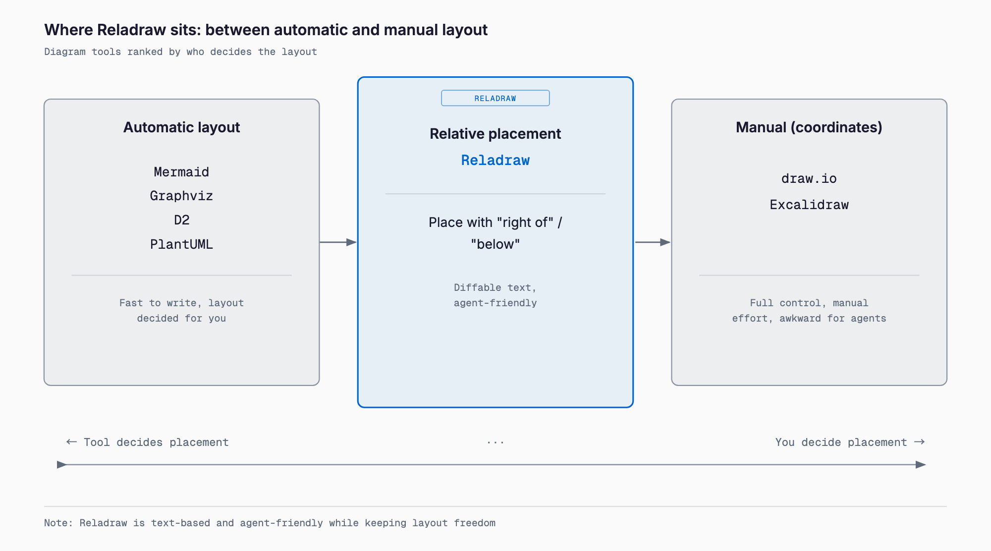 Spectrum of diagram tools by who decides the layout: automatic-layout tools (Mermaid, Graphviz, D2, PlantUML) on the left, Reladraw's relative placement in the center, and manual coordinate tools (draw.io, Excalidraw) on the right.