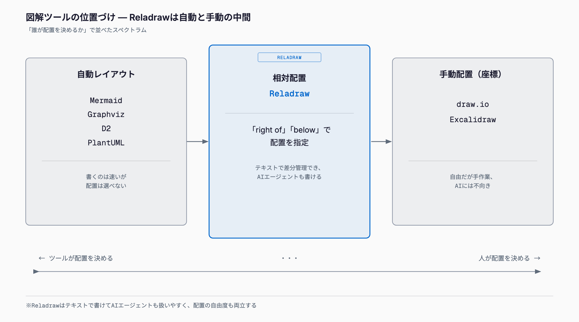 「誰が配置を決めるか」で図解ツールを並べた図。左は自動レイアウトのMermaid・Graphviz・D2・PlantUML、中央は「right of」「below」で相対配置するReladraw、右は座標を手動で決めるdraw.io・Excalidraw。