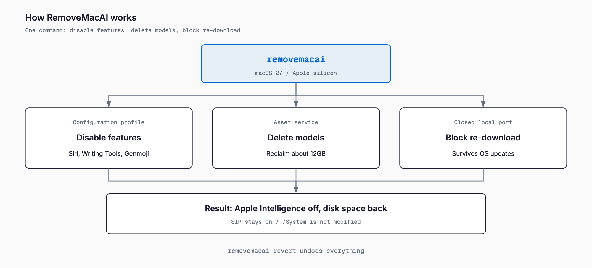 How RemoveMacAI works: a configuration profile disables features, the asset service deletes about 12GB of models, and a closed local port blocks re-download. revert undoes everything.