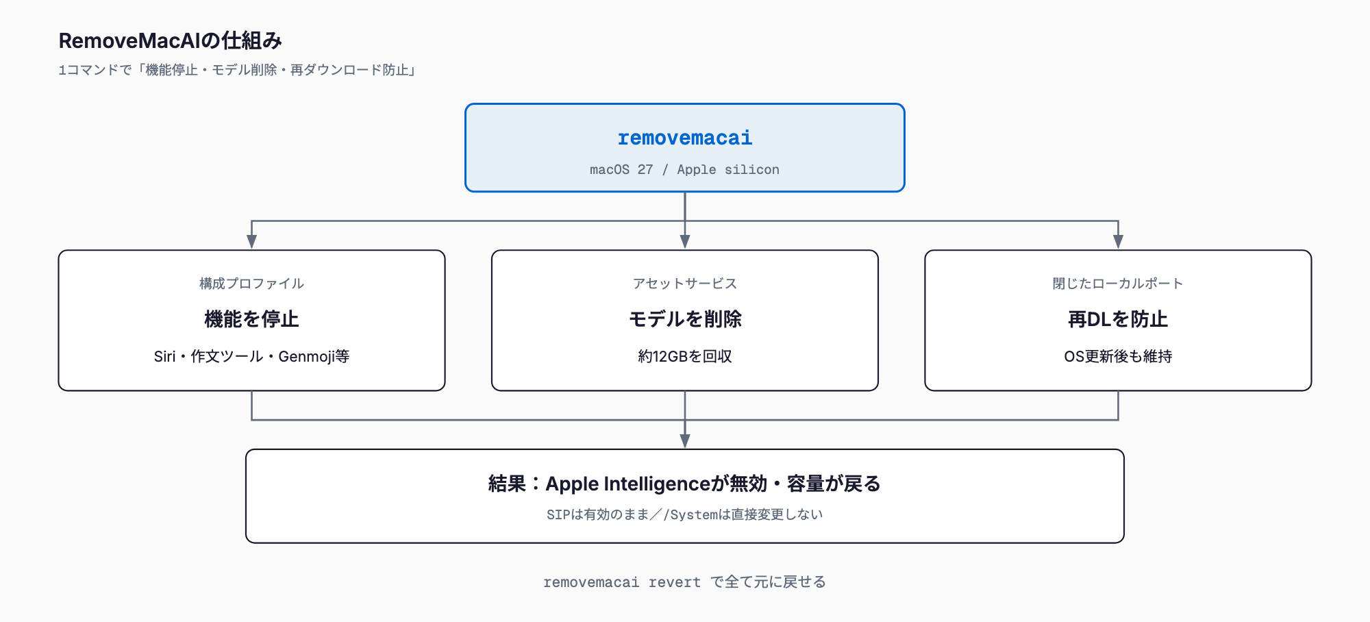 RemoveMacAIの仕組み。構成プロファイルで機能を停止し、アセットサービス経由で約12GBのモデルを削除し、閉じたローカルポートで再ダウンロードを防ぐ。revertで元に戻せる。