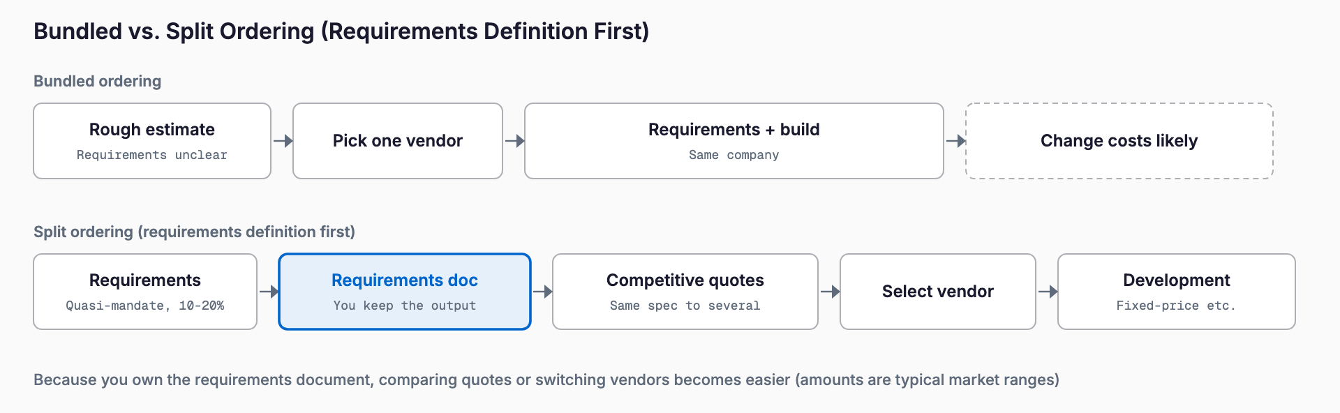 Diagram comparing bundled ordering, where one vendor is chosen from a rough estimate and handles requirements through development, with split ordering, where requirements definition is ordered first and the resulting document is used to get competitive quotes before selecting a development vendor