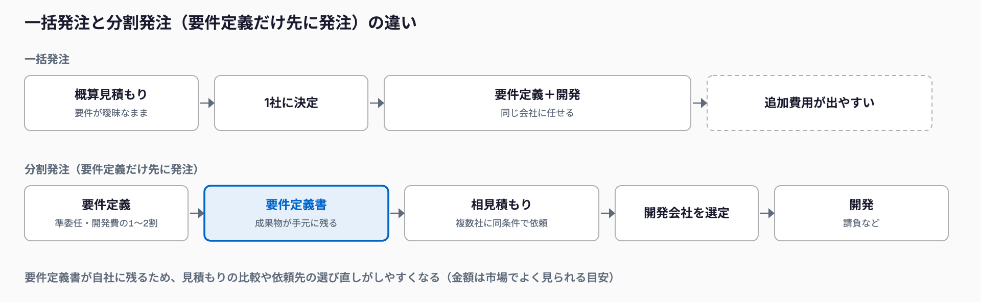 一括発注は概算見積もりで1社に決めて要件定義から開発まで任せる流れ、分割発注は要件定義を準委任で先に発注し、要件定義書をもとに複数社へ相見積もりを取ってから開発会社を選ぶ流れを比較した図