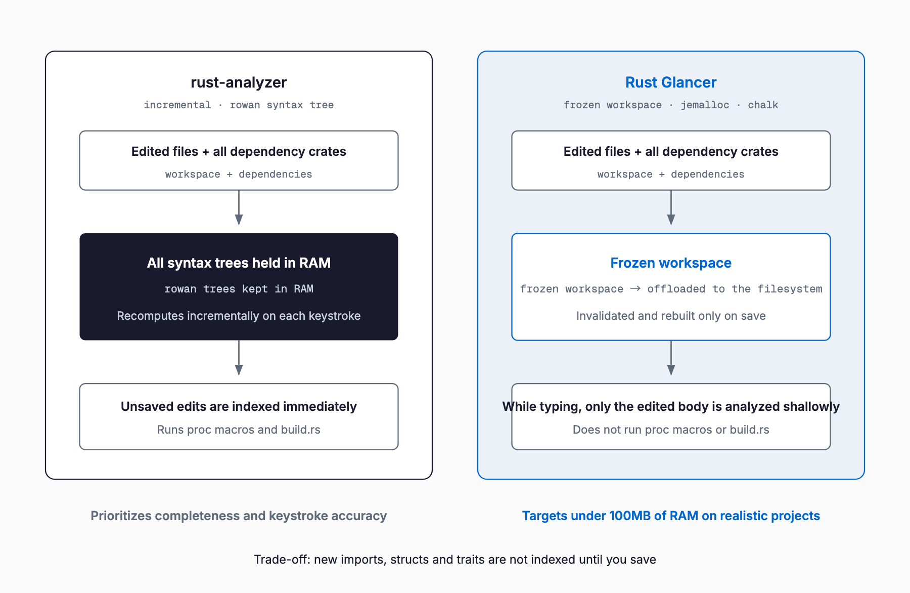rust-analyzer versus Rust Glancer indexing: rust-analyzer keeps rowan syntax trees in RAM and recomputes incrementally, while Rust Glancer freezes the workspace to the filesystem and rebuilds only on save.