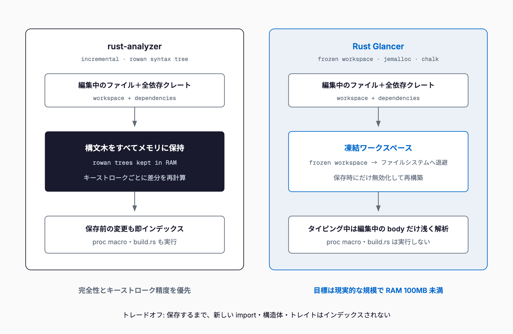 rust-analyzerとRust Glancerのインデックス方式の対比。rust-analyzerはrowan構文木をすべてメモリに保持して差分計算するのに対し、Rust Glancerは凍結ワークスペースをファイルシステムへ退避し保存時にだけ再構築する。