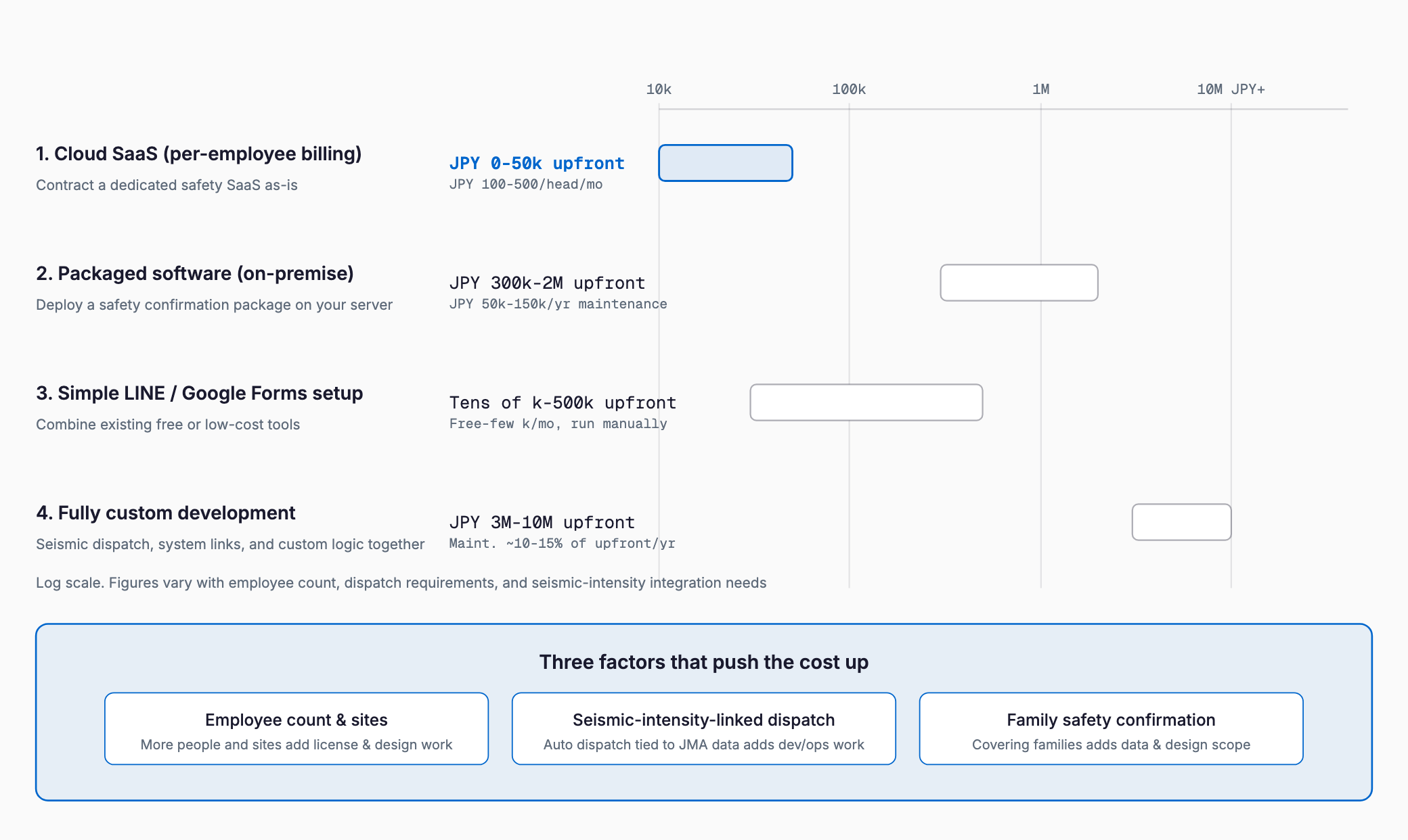 A log-scale bar chart comparing four ways to implement an employee safety confirmation system (cloud SaaS, packaged on-premise software, a simple LINE/Google Forms setup, and fully custom development) by upfront cost, with three cost-driving factors (employee count/sites, seismic-intensity-linked dispatch, and family safety confirmation)