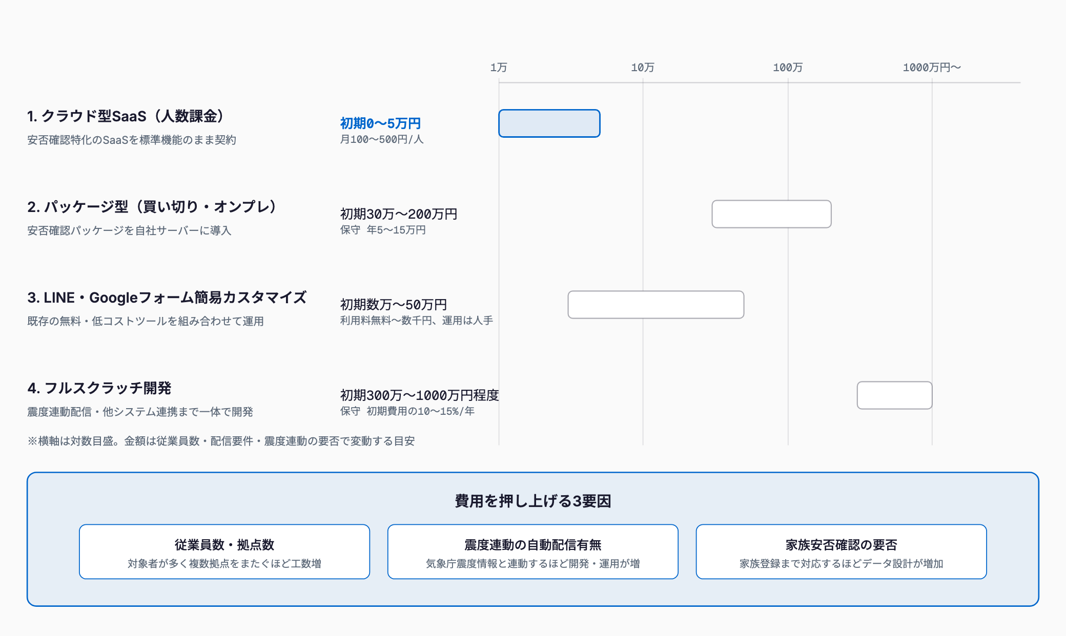 安否確認システムの導入方法4種類(クラウド型SaaS・パッケージ型・LINE等の簡易カスタマイズ・フルスクラッチ開発)を初期費用と月額費用の対数横棒グラフで比較し、費用を左右する3要因(従業員数・拠点数、震度連動の自動配信有無、家族安否確認の要否)を示した図