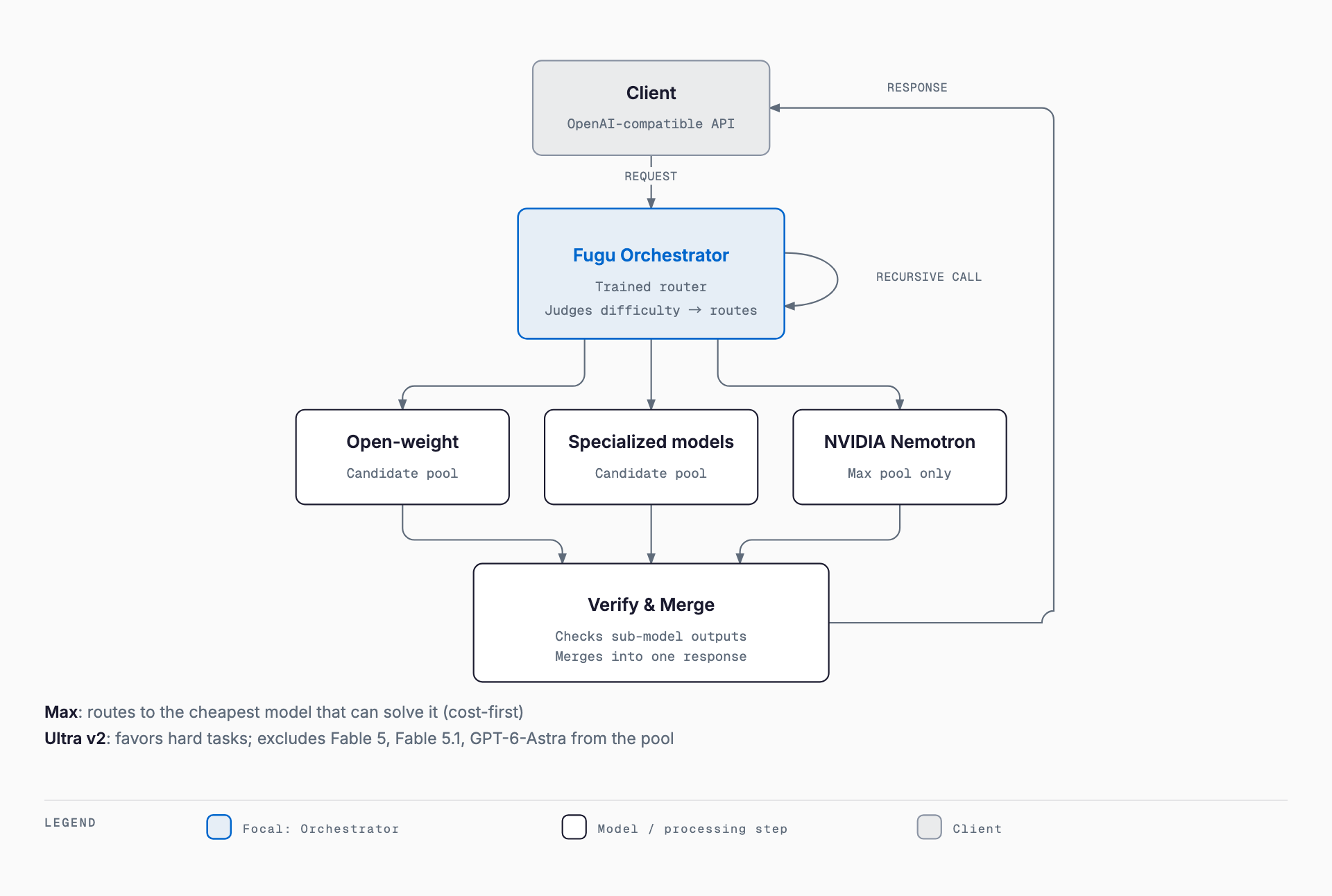 A flow diagram: a client sends one request through an OpenAI-compatible API, the Fugu orchestrator judges task difficulty and routes it across a pool of open-weight, specialized and NVIDIA Nemotron models, recursively calling itself when needed, then verifies and merges the outputs into a single response back to the client.