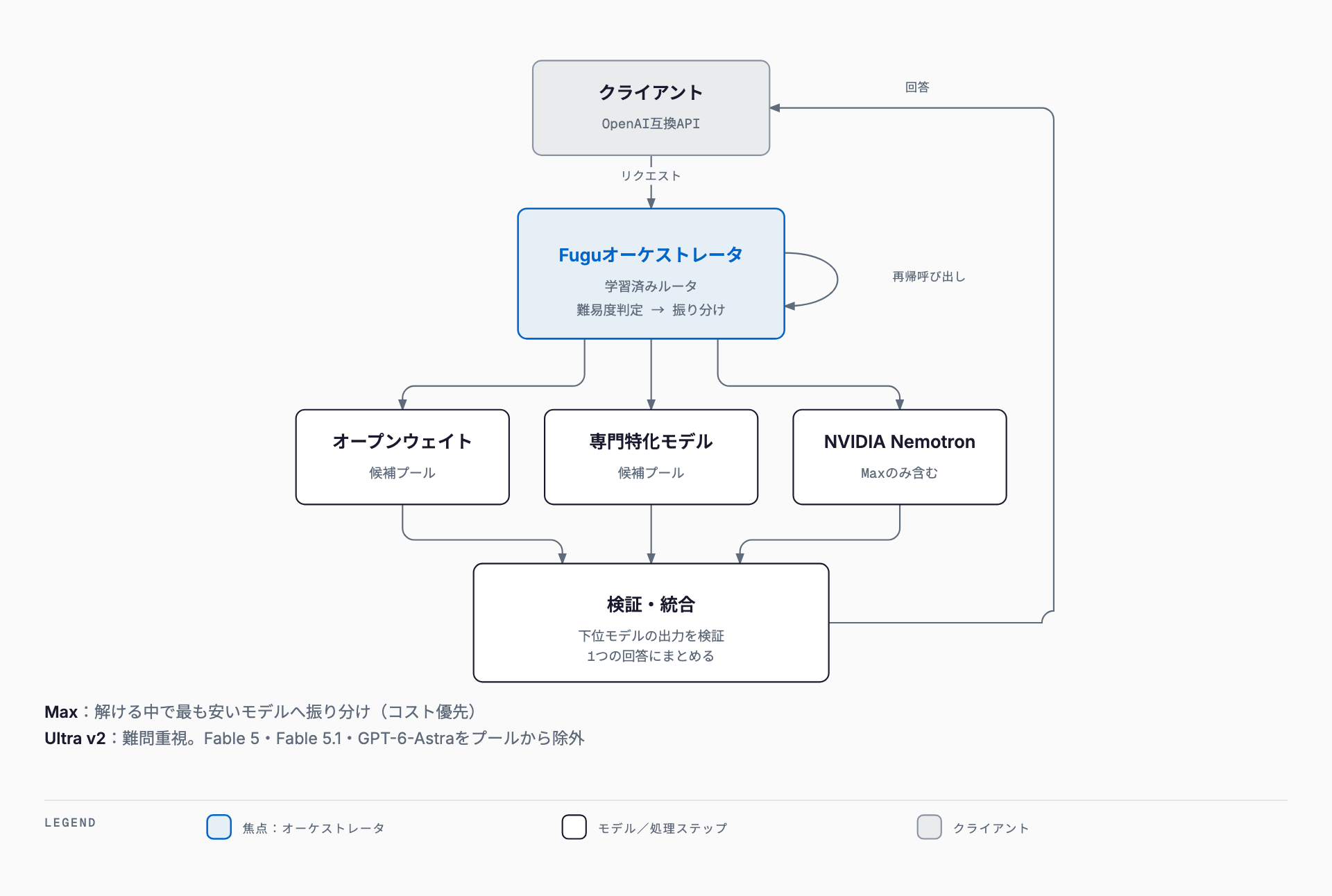 クライアントがOpenAI互換APIで送ったリクエストを、Fuguオーケストレータが難易度判定して振り分け、オープンウェイト・専門特化・NVIDIA Nemotronのモデルプールへ渡し、必要なら自分自身を再帰呼び出しし、検証・統合を経て1つの回答をクライアントへ返す流れ図。