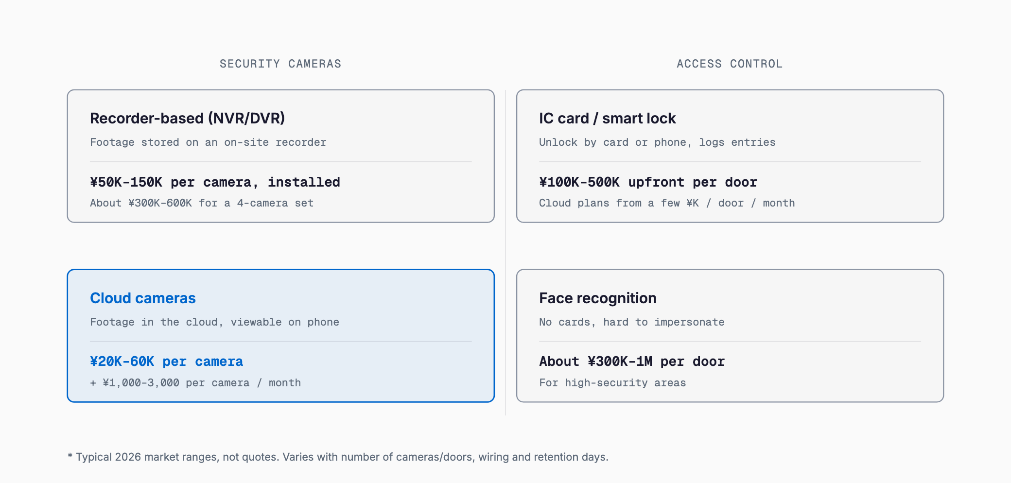 Cost ranges compared for four options: recorder-based cameras, cloud cameras, IC card or smart lock access control, and face recognition