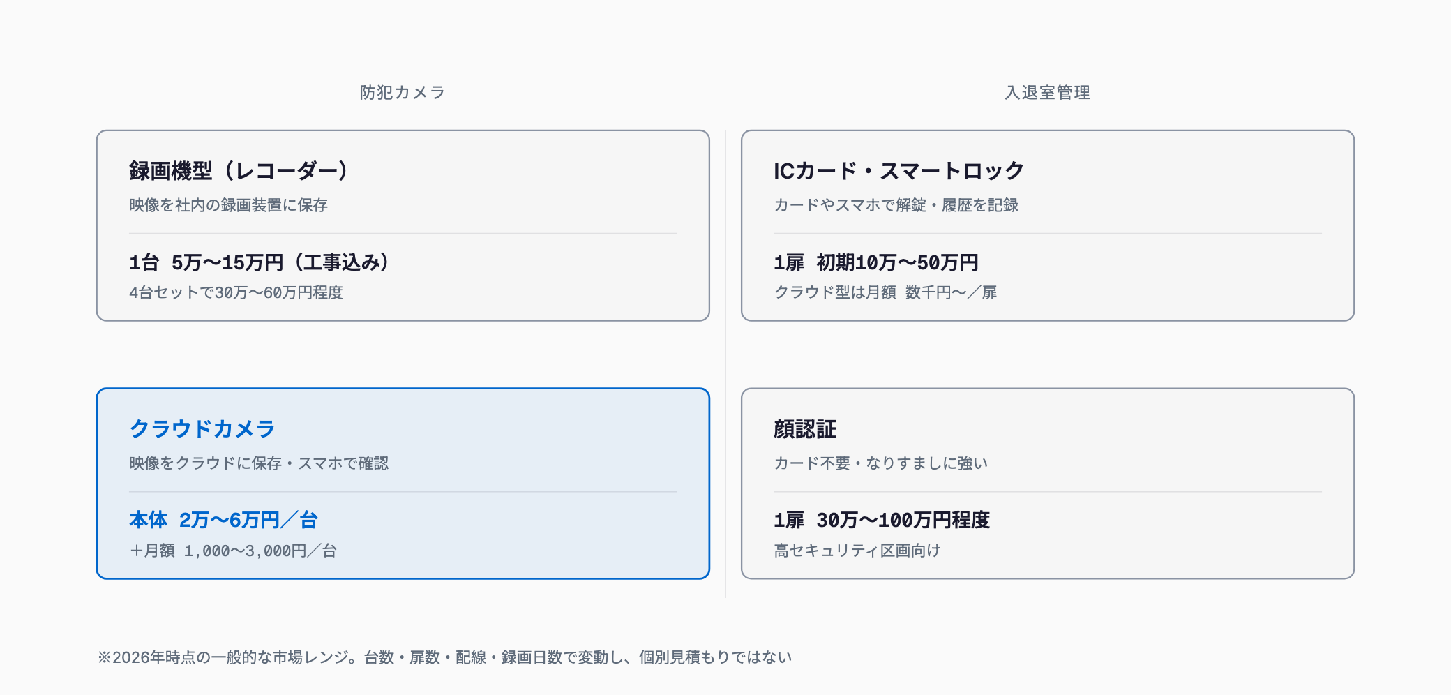 防犯カメラ(録画機型・クラウドカメラ)と入退室管理(ICカード・スマートロック、顔認証)の4方式の費用目安を比較した図