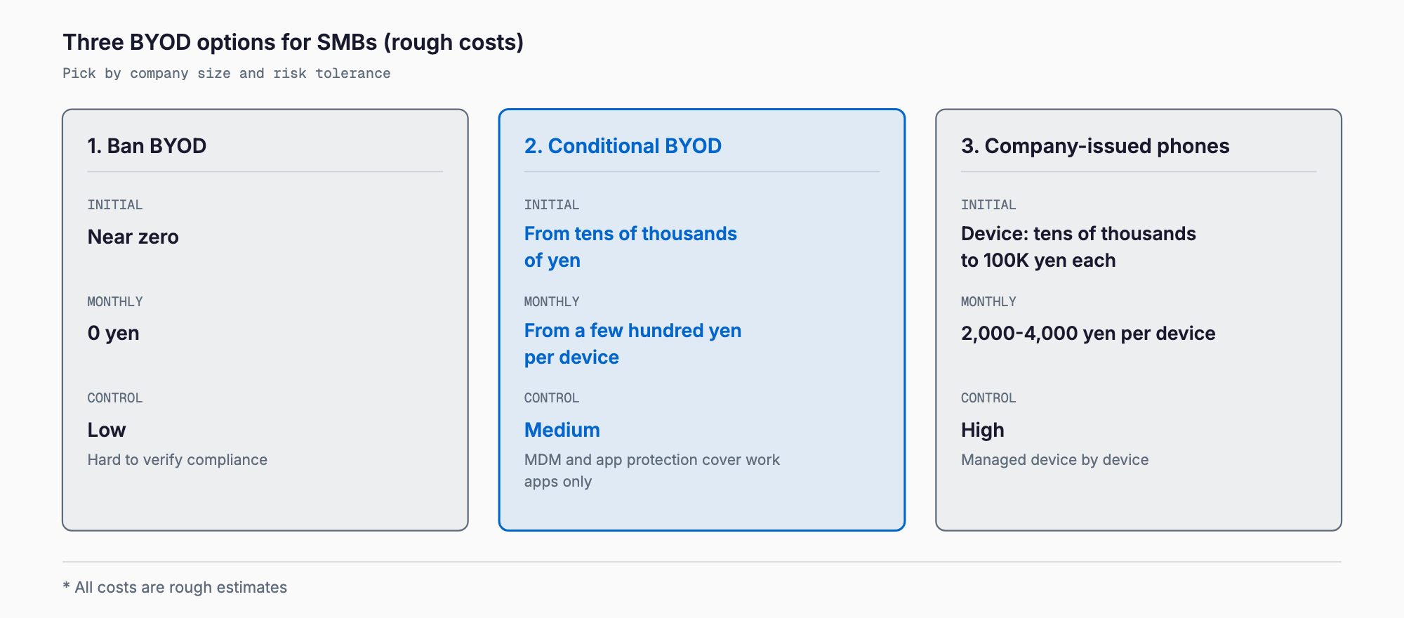 Comparison of three BYOD options for SMBs: banning BYOD costs almost nothing but gives low control, conditional BYOD costs from tens of thousands of yen up front and a few hundred yen per device monthly for medium control, and company-issued phones cost tens of thousands to 100K yen per device plus 2,000–4,000 yen monthly for high control (all costs are rough estimates).