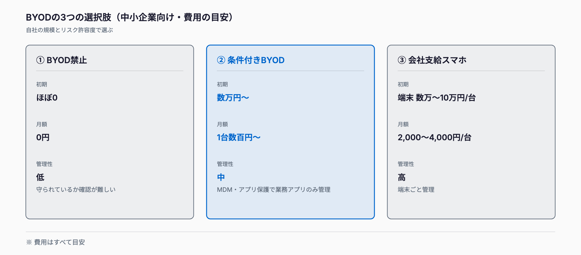 中小企業向けBYODの3択の比較。BYOD禁止は初期ほぼ0・月額0円で管理性は低、条件付きBYODは初期数万円〜・月額1台数百円〜で管理性は中、会社支給スマホは端末数万〜10万円/台・月額2,000〜4,000円/台で管理性は高い(費用はすべて目安)。