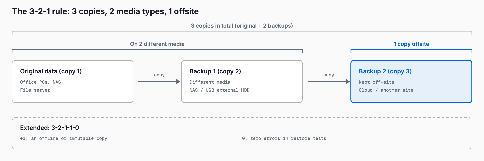 Diagram of the 3-2-1 rule: original data, a backup on a different medium and an offsite backup, giving 3 copies on 2 media types with 1 offsite, plus the 3-2-1-1-0 extension that adds an offline or immutable copy and zero errors in restore tests.