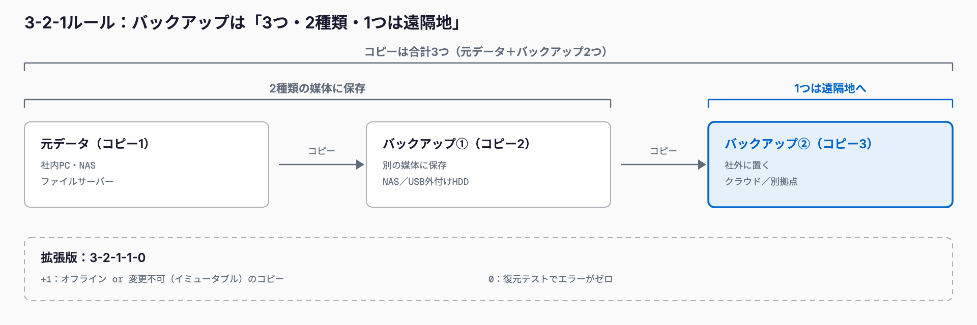 元データ、別の媒体に置くバックアップ、遠隔地に置くバックアップの3つを並べた3-2-1ルールの図。コピーは合計3つ・媒体は2種類・1つは遠隔地に置き、拡張版の3-2-1-1-0ではオフラインまたは変更不可のコピーを加え、復元テストでエラーをゼロにする。