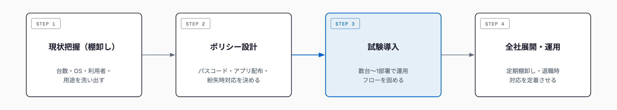 MDM導入の4ステップ。現状把握(棚卸し)からポリシー設計、試験導入を経て全社展開・運用へ進むフロー