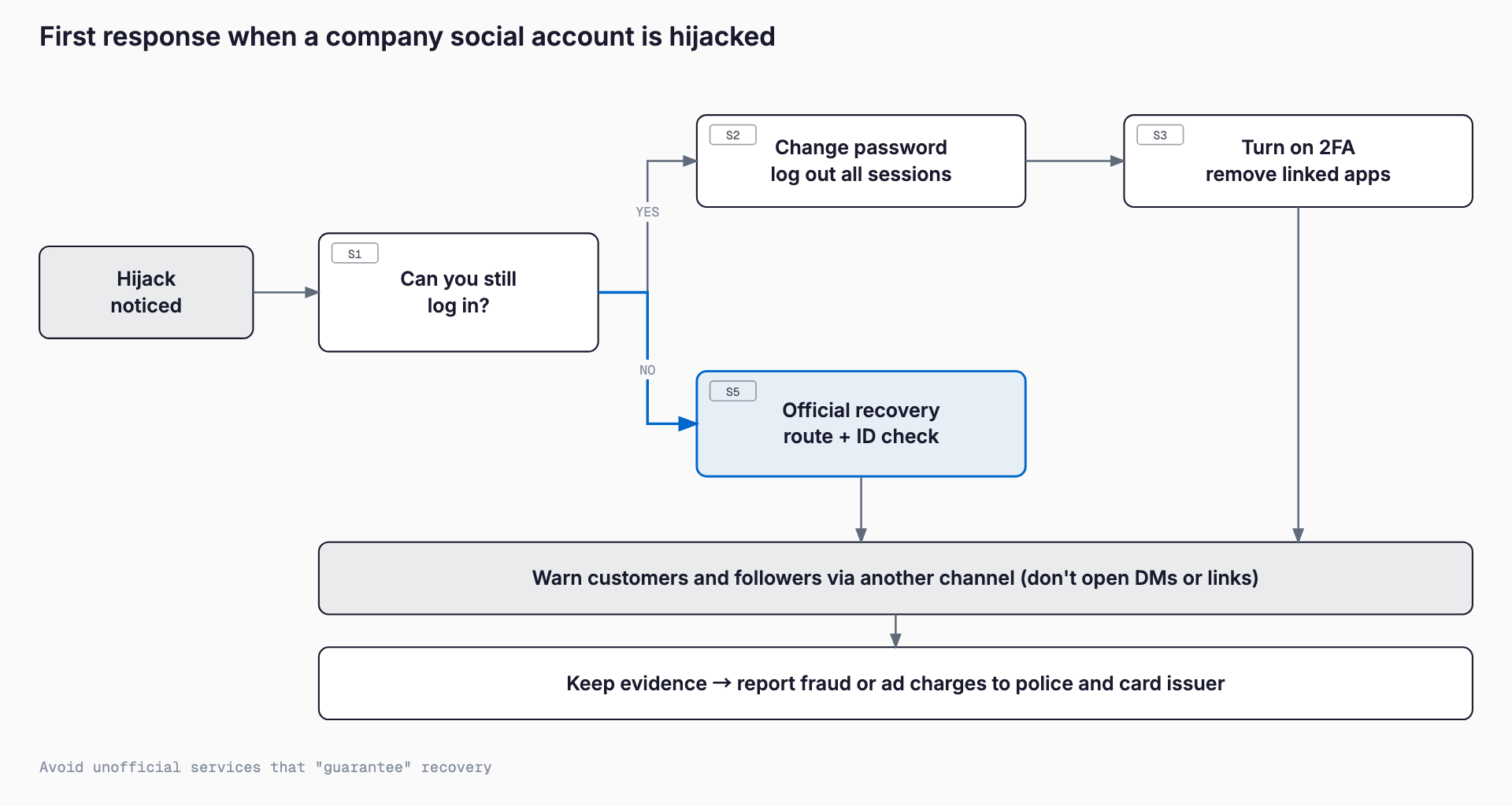 Flow after noticing a hijack: if you can still log in, change the password, log out all sessions, turn on 2FA and remove linked apps; if not, use the official recovery route. Either way, warn customers and followers through another channel, keep evidence and report fraud to police and your card issuer.