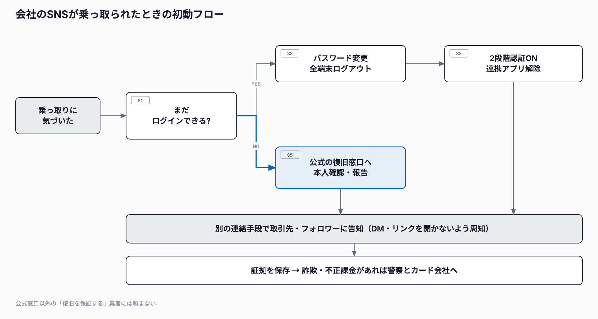 乗っ取りに気づいたら、まだログインできるかで分岐し、できればパスワード変更・全端末ログアウトと2段階認証・連携アプリ解除、できなければ公式の復旧窓口へ。どちらも別の連絡手段で取引先とフォロワーに告知し、証拠を保存して被害があれば警察とカード会社に連絡する流れ。