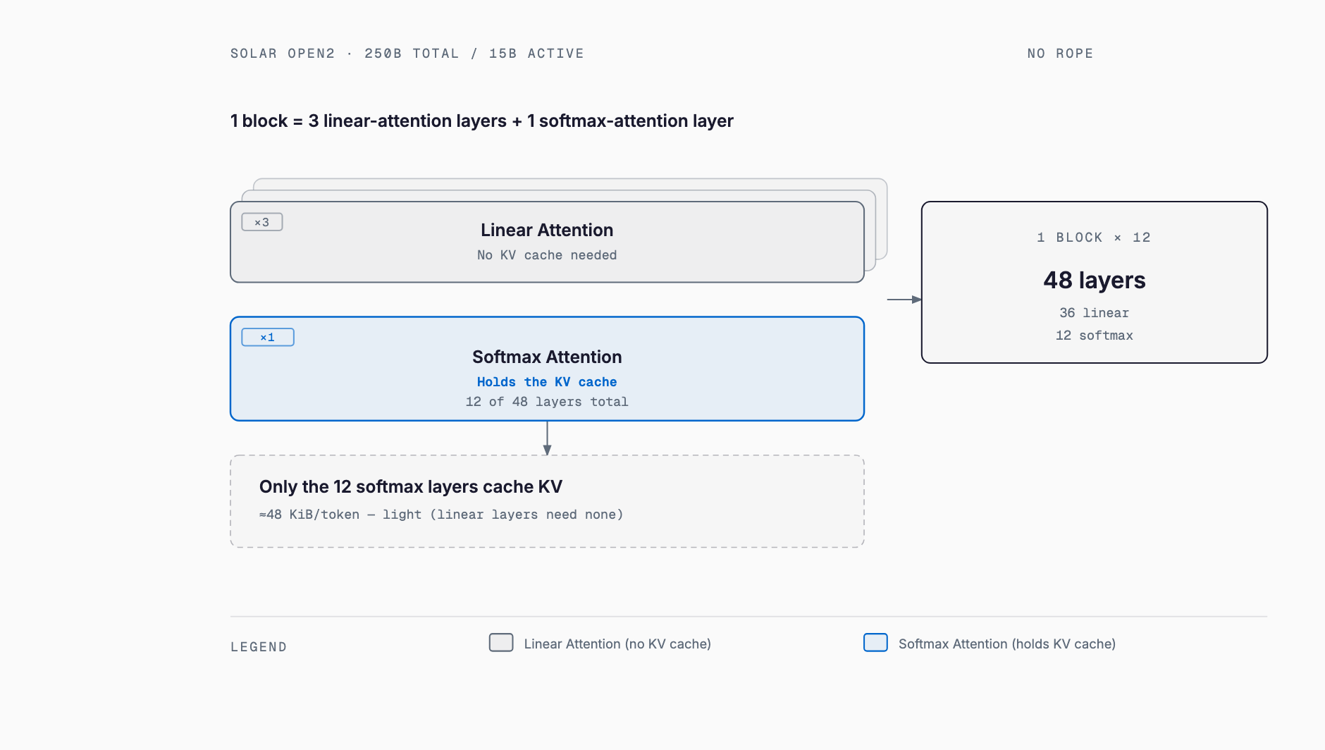 A block of three linear-attention layers plus one softmax layer repeats twelve times for 48 layers in total, with KV cache held only by the twelve softmax layers