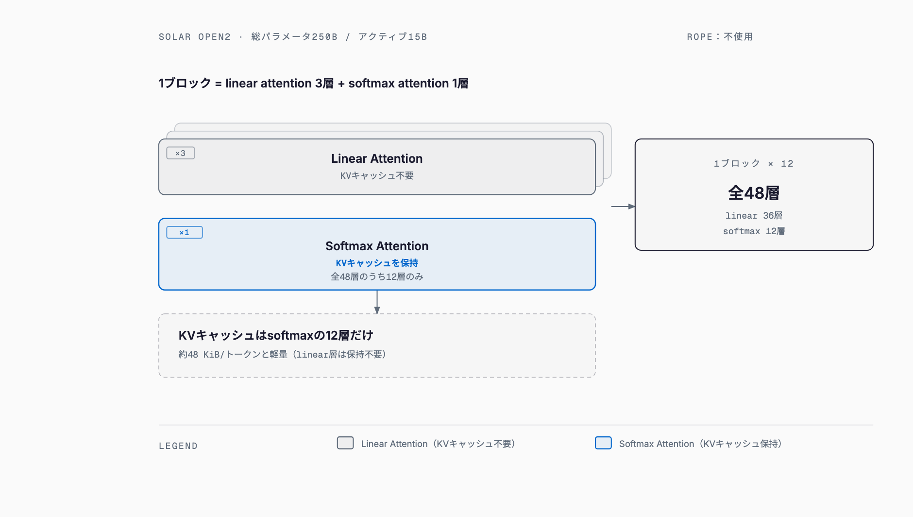 linear attention 3層＋softmax attention 1層のブロックが12回繰り返され全48層になり、KVキャッシュはsoftmaxの12層のみが保持することを示す図