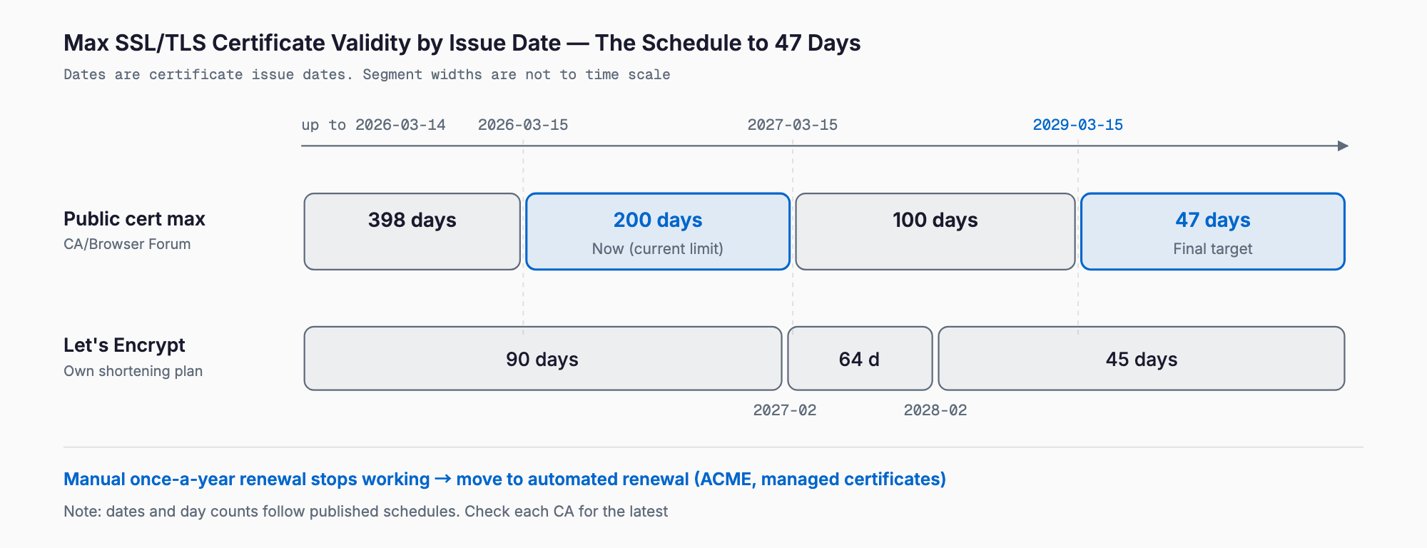 Timeline showing the maximum validity of public SSL/TLS certificates shrinking by issue date from 398 days to 200 (now), 100 and 47 days, with Let's Encrypt's separate path from 90 to 64 and 45 days.