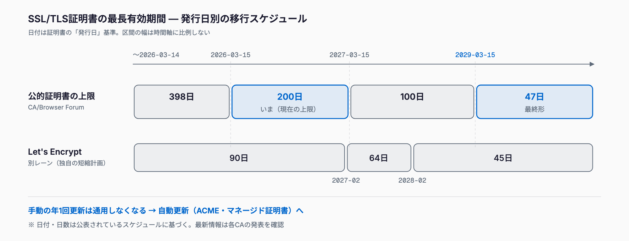 公的SSL/TLS証明書の最長有効期間が、発行日に応じて398日から200日(現在)、100日、47日へ段階的に短くなる流れと、Let's Encryptの90日から64日、45日への短縮を示すタイムライン図。