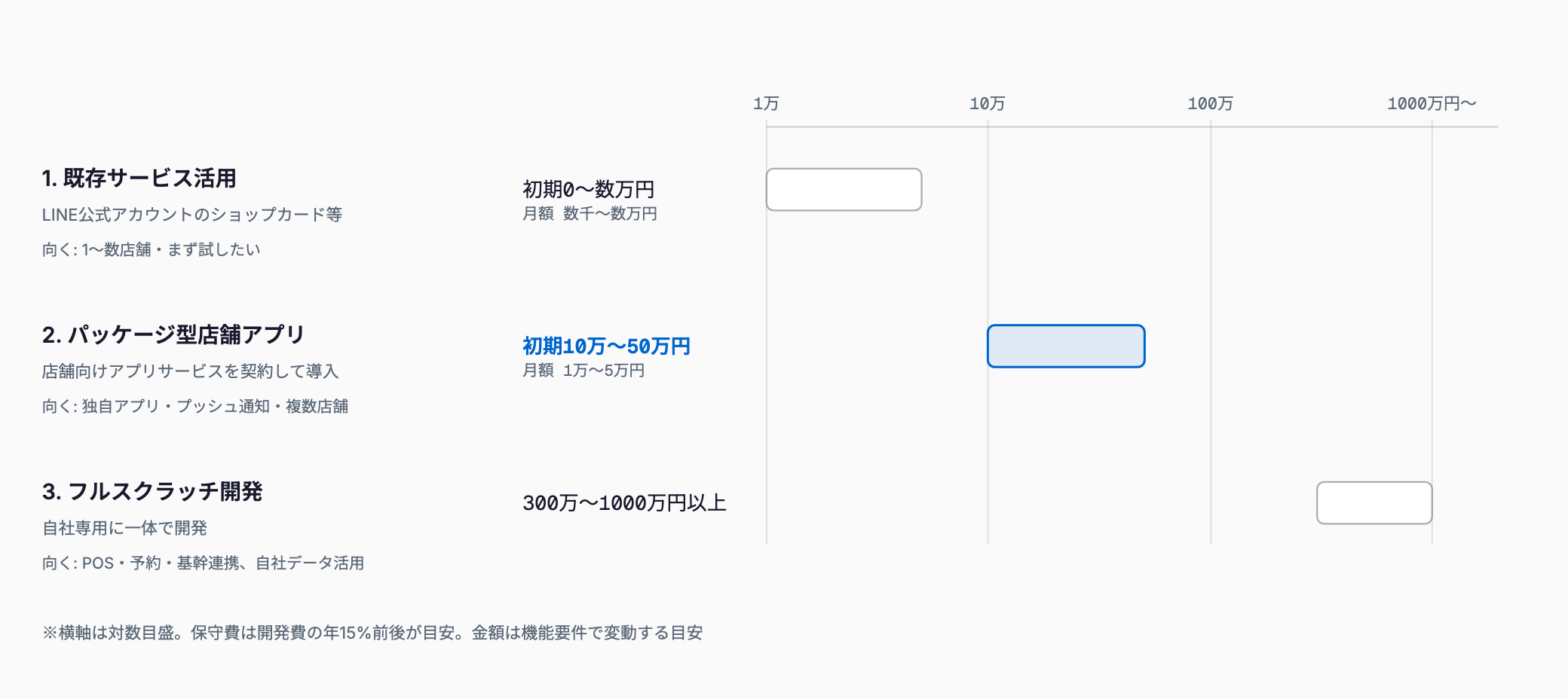 店舗ポイントカード・会員証アプリの費用を「既存サービス活用」「パッケージ型店舗アプリ」「フルスクラッチ開発」の3段階で比較した対数目盛の横棒図
