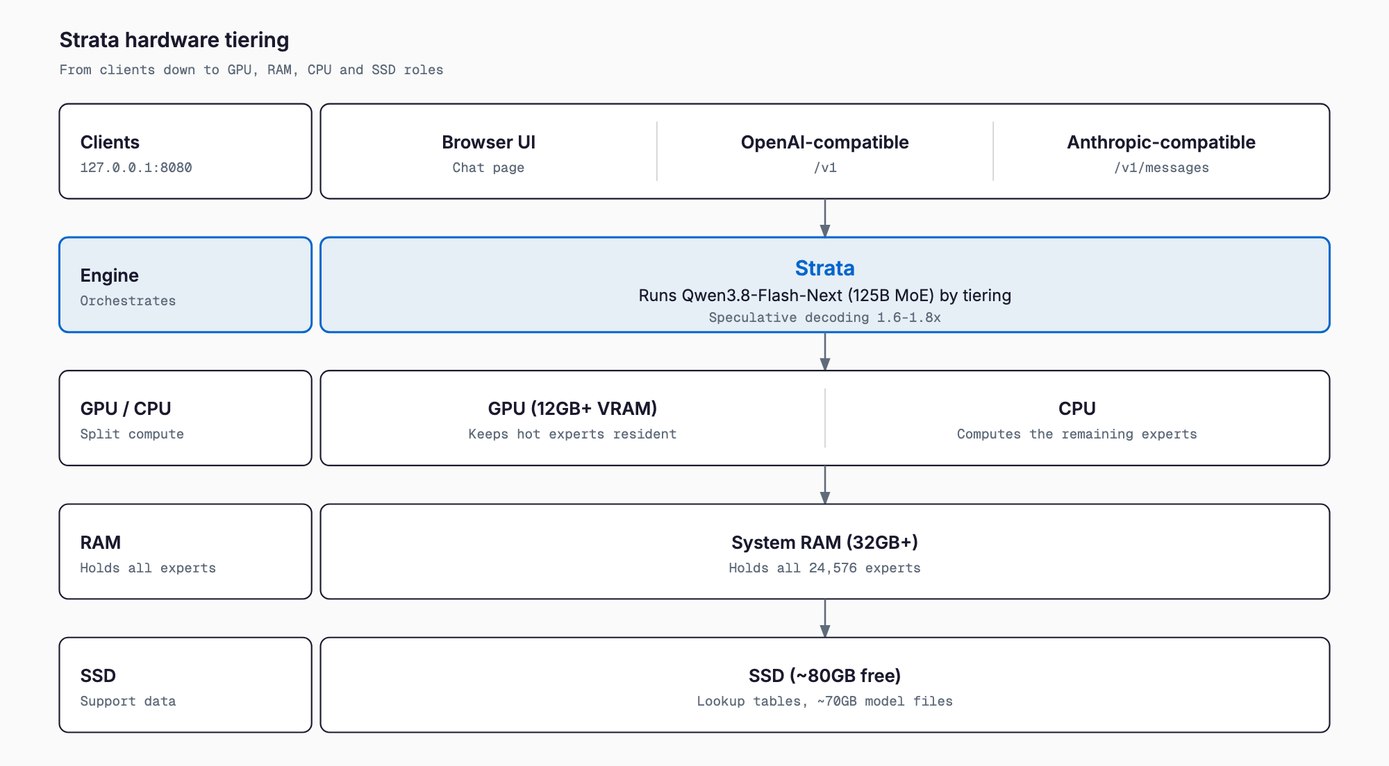 Five-layer diagram of Strata: clients, the Strata engine, GPU beside CPU, RAM holding all 24,576 experts, and SSD lookup tables.