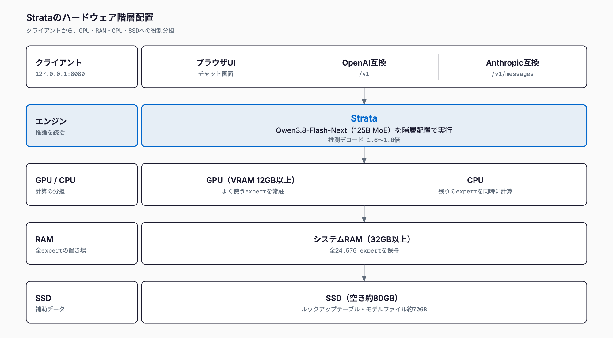 Strataの5層構成図。クライアント、エンジンStrata、GPUとCPU、RAM、SSDの順に、よく使うexpertのGPU常駐と全24,576 expertのRAM保持を示す。