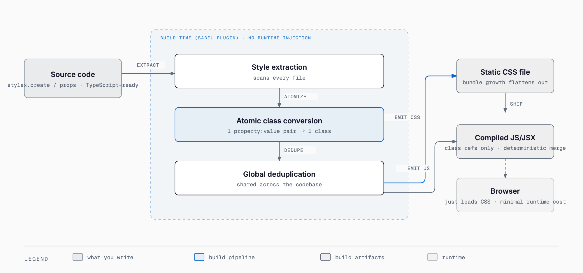 How StyleX works: a Babel plugin processes stylex.create source at build time (style extraction → atomic class conversion → global deduplication), emitting a static CSS file and JS/JSX with class references only — nothing is injected at runtime