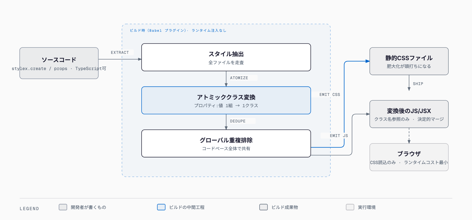 StyleXの仕組み：stylex.createで書いたソースをBabelプラグインがビルド時に処理（スタイル抽出→アトミッククラス変換→グローバル重複排除）し、静的CSSファイルとクラス名参照だけのJS/JSXを出力。ランタイム注入なしでブラウザに届く
