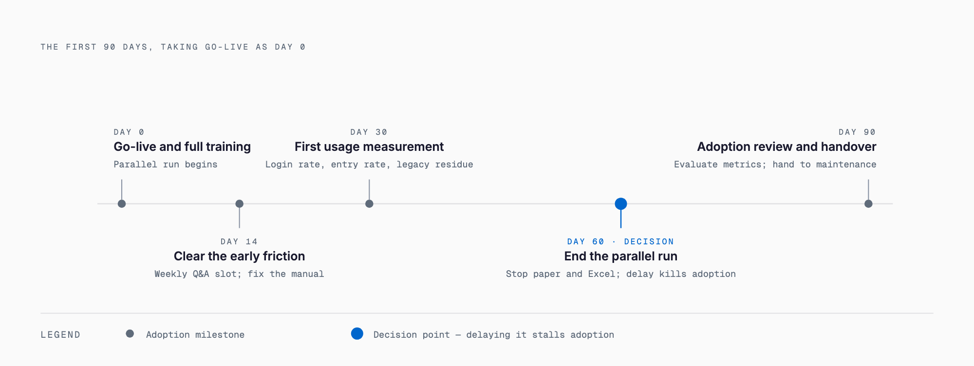 A 90-day timeline from go-live: full training and the start of a parallel run, clearing friction at two weeks, first usage measurement at 30 days, the decision to end the parallel run at 60 days, and the adoption review at 90 days