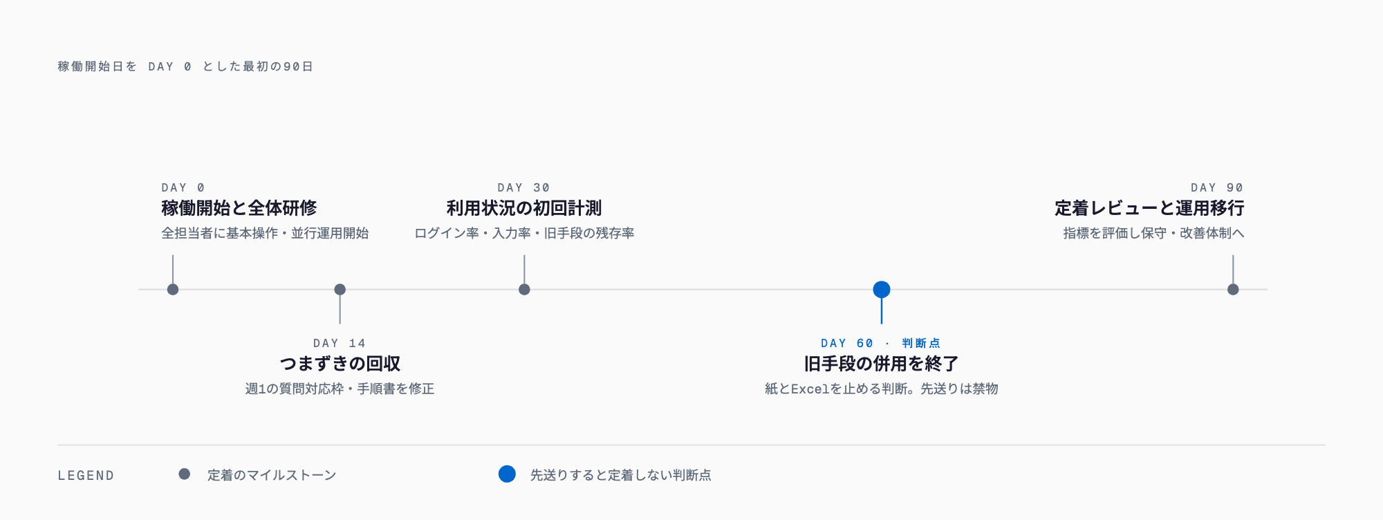 稼働開始日をDay 0として、全体研修と並行運用開始・2週間後のつまずき回収・30日後の初回計測・60日後の旧手段併用終了という判断点・90日後の定着レビューを配置した90日タイムライン図