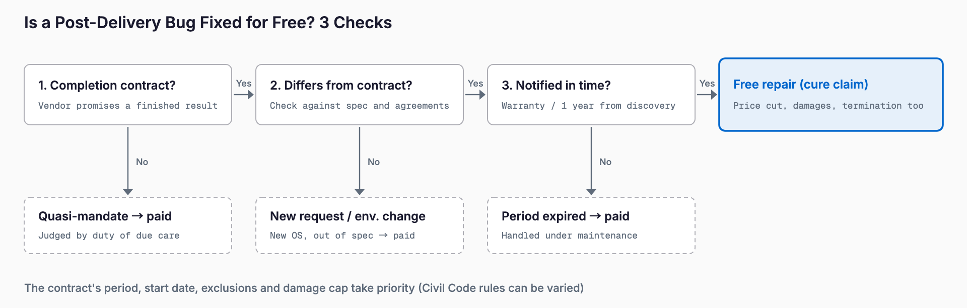 Flowchart deciding whether a post-delivery bug is fixed free: completion contract, differs from the contract, and notified in time