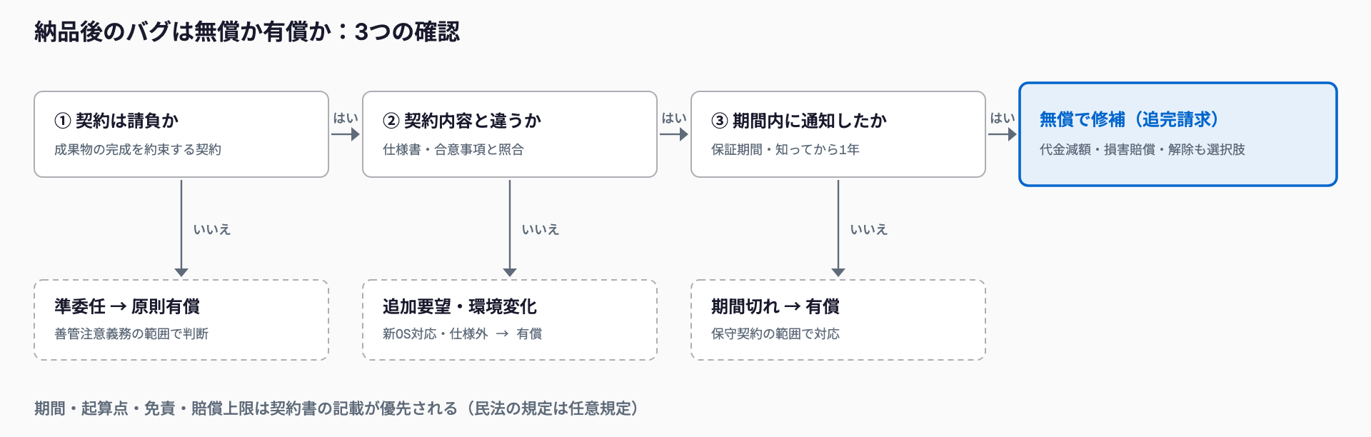 納品後のバグが無償か有償かを、請負か・契約内容と違うか・期間内に通知したかの3段階で判断する流れ図