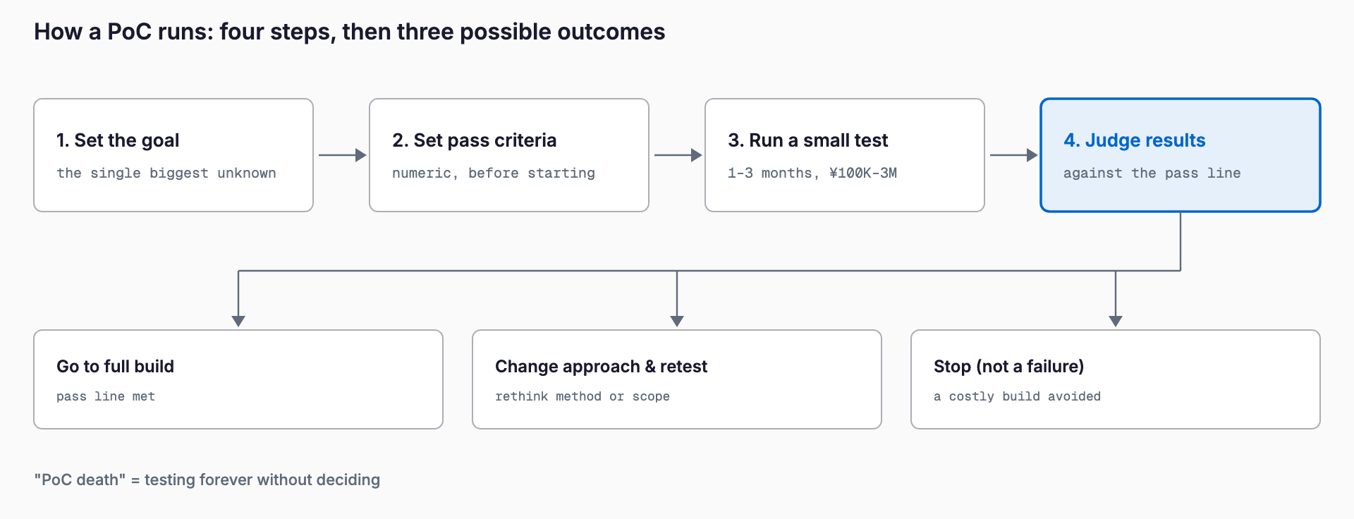 A PoC runs in four steps (set the goal, set pass criteria, run a small test, judge results), and judging leads to one of three outcomes: go to full build, change approach and retest, or stop, which is not a failure.