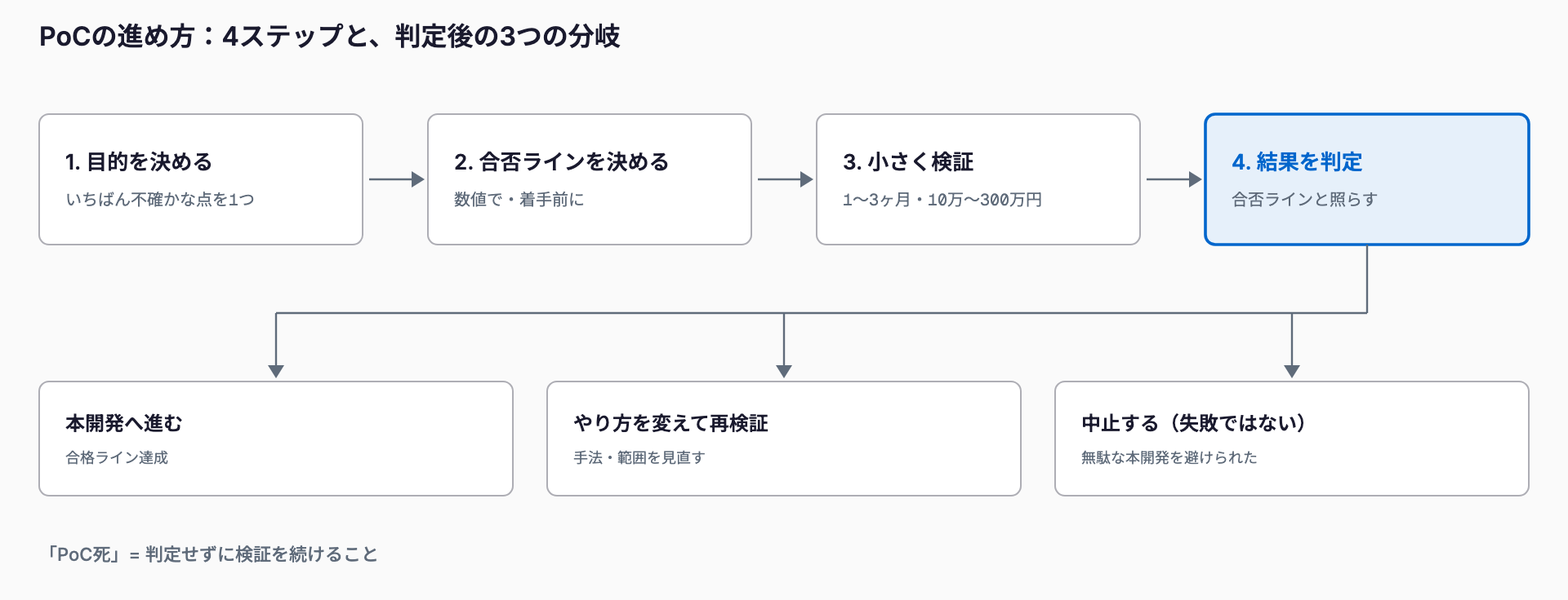 PoCは「目的を決める」「合否ラインを決める」「小さく検証」「結果を判定」の4ステップで進み、判定のあとは「本開発へ進む」「やり方を変えて再検証」「中止する(失敗ではない)」の3つに分かれる。