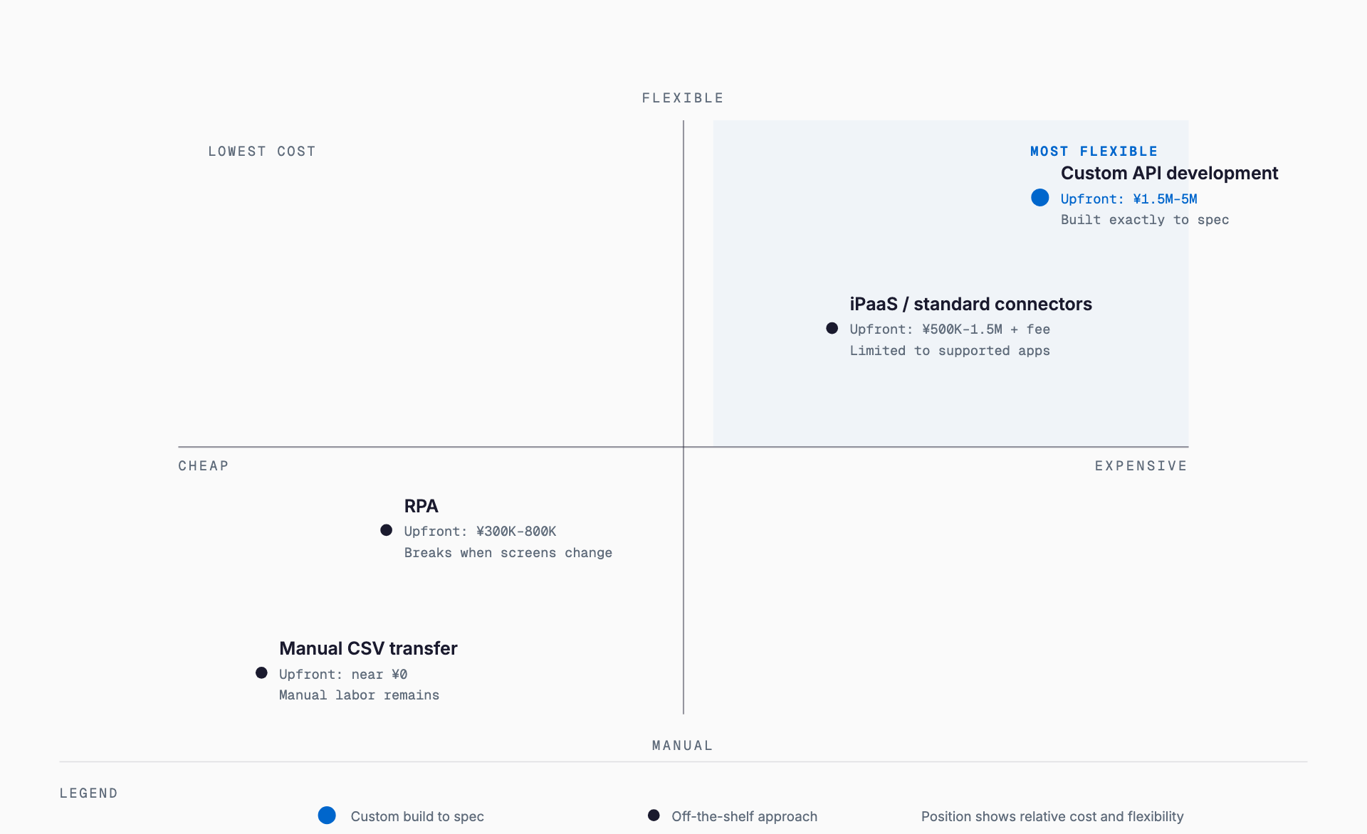Four integration approaches — manual CSV, RPA, iPaaS and custom API development — plotted by upfront cost and flexibility