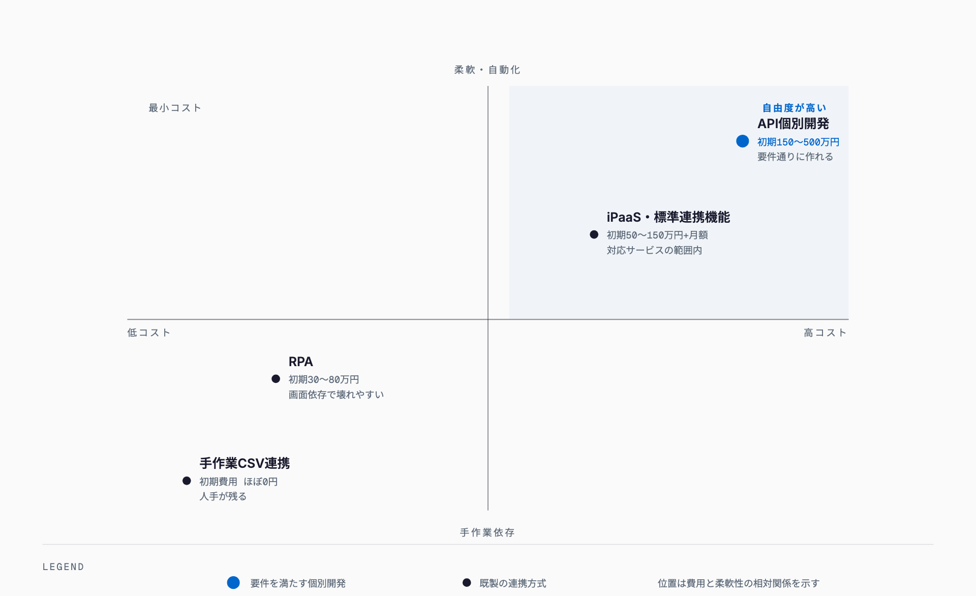 手作業CSV連携・RPA・iPaaS/標準連携機能・API個別開発の4方式を、初期費用と柔軟性の2軸に配置した図
