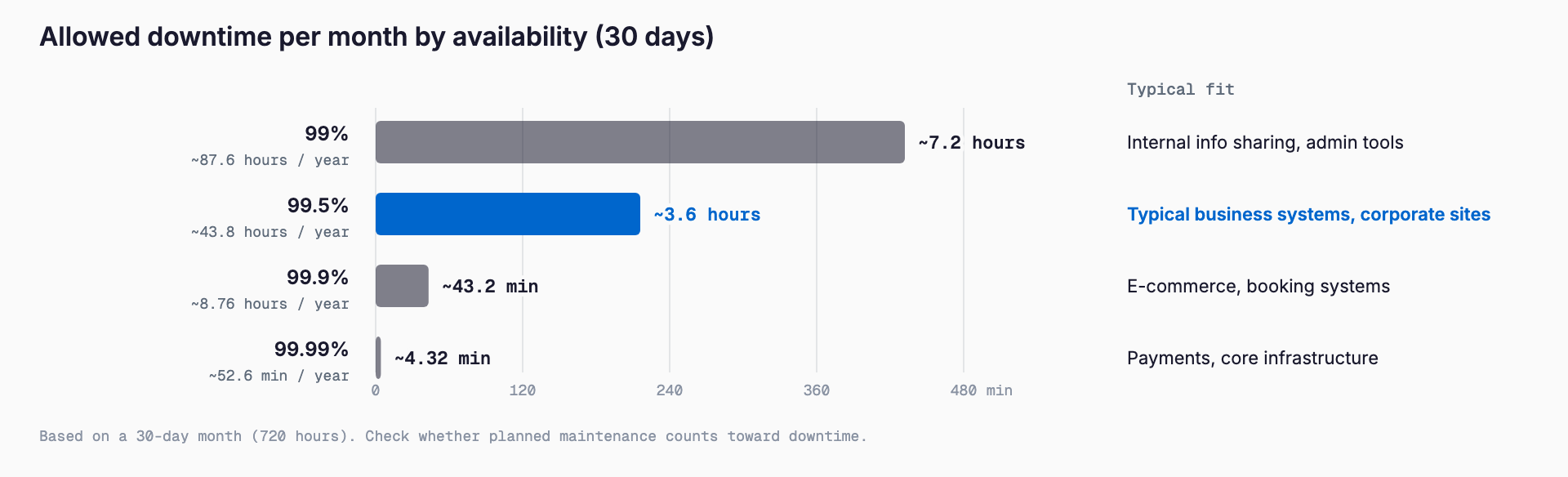 Bar chart of monthly allowed downtime by availability: about 7.2 hours at 99%, 3.6 hours at 99.5%, 43.2 minutes at 99.9% and 4.32 minutes at 99.99%, shrinking sharply as availability rises.