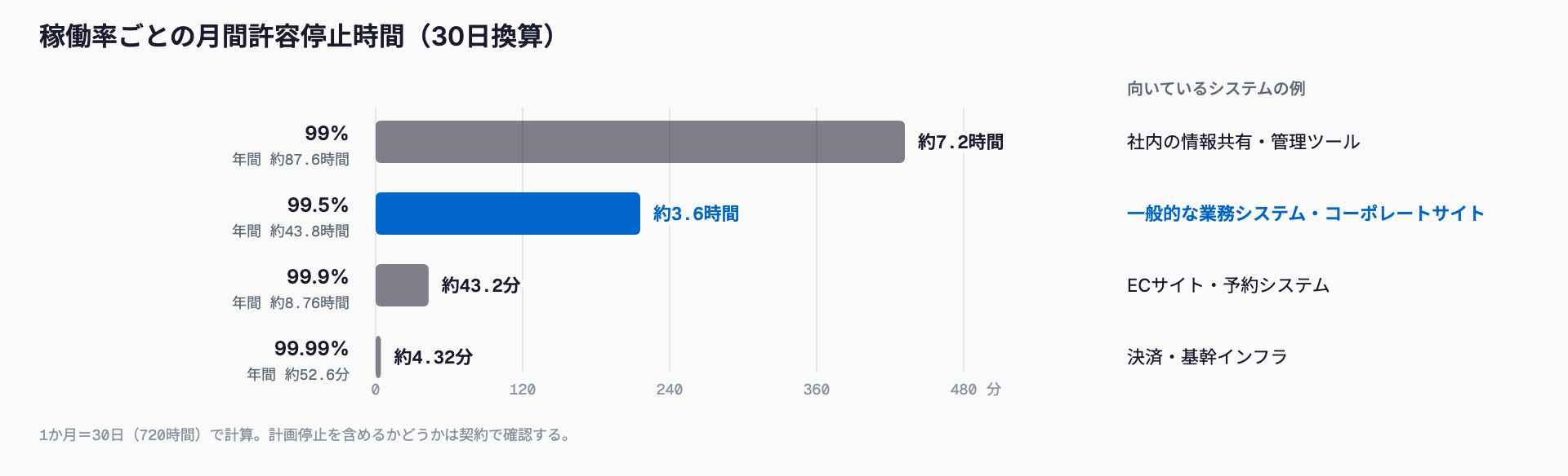 稼働率ごとの月間許容停止時間の横棒グラフ。99%は約7.2時間、99.5%は約3.6時間、99.9%は約43.2分、99.99%は約4.32分で、稼働率が上がるほど許される停止時間は急激に短くなる。