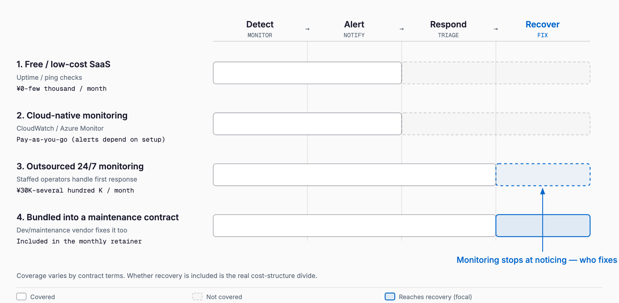A diagram comparing four monitoring approaches — free SaaS, cloud-native tools, outsourced monitoring, and a maintenance contract — on whether they cover the incident chain through to recovery