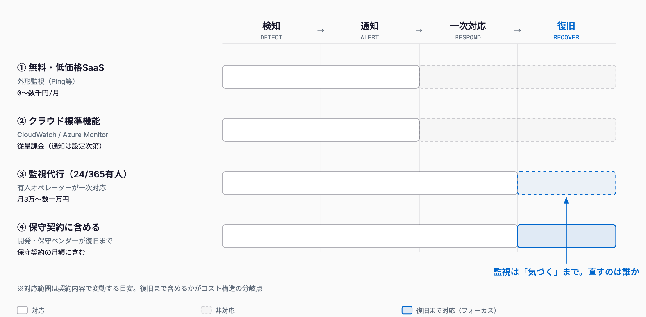 検知・通知・一次対応・復旧の対応連鎖を軸に、無料SaaS・クラウド標準機能・監視代行・保守契約の4方式が復旧までカバーするかどうかを比較する図