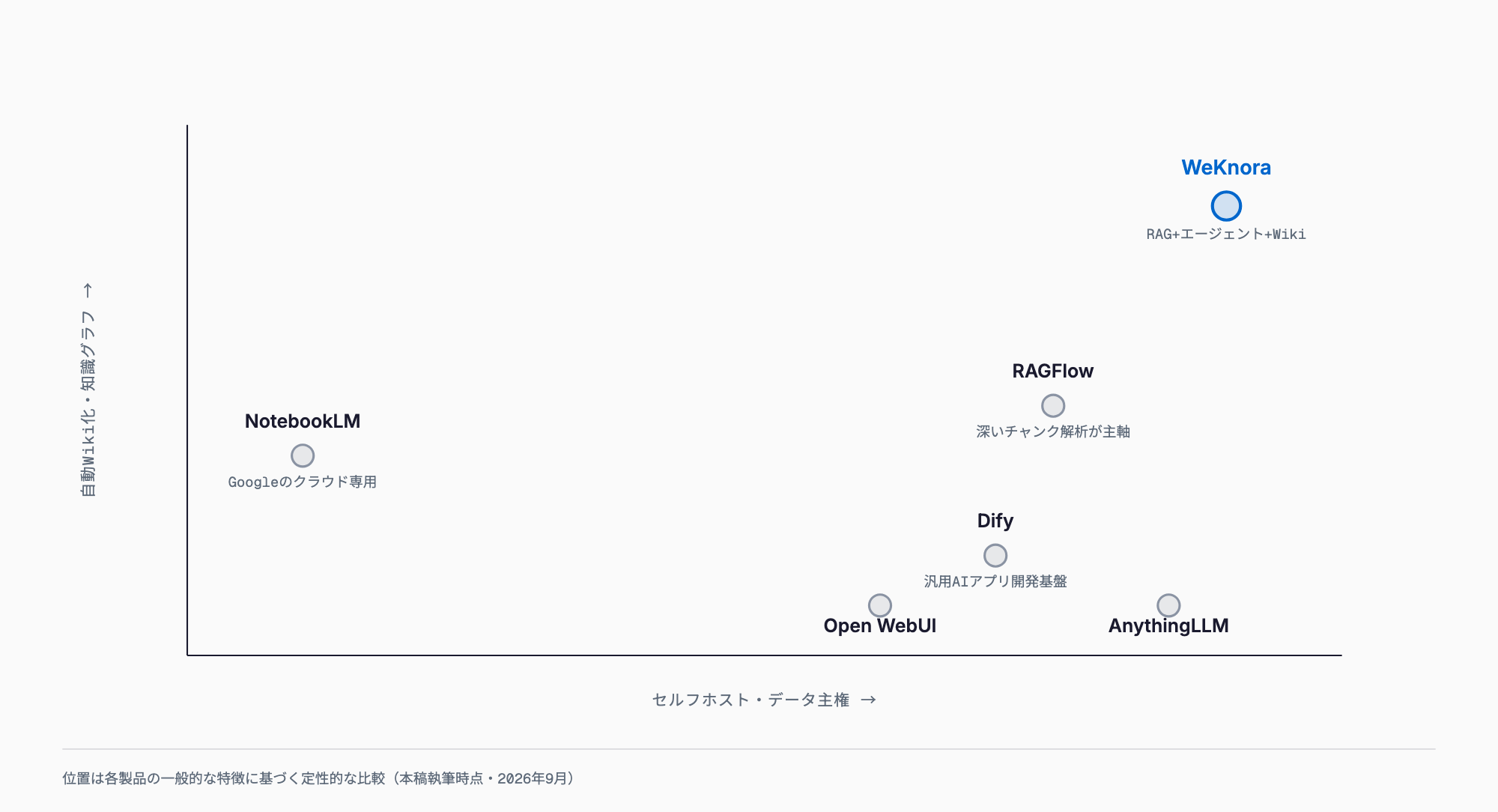 セルフホスト性と自動Wiki化・知識グラフ機能の2軸でWeKnora・RAGFlow・Dify・AnythingLLM・Open WebUI・NotebookLMを位置づけた散布図
