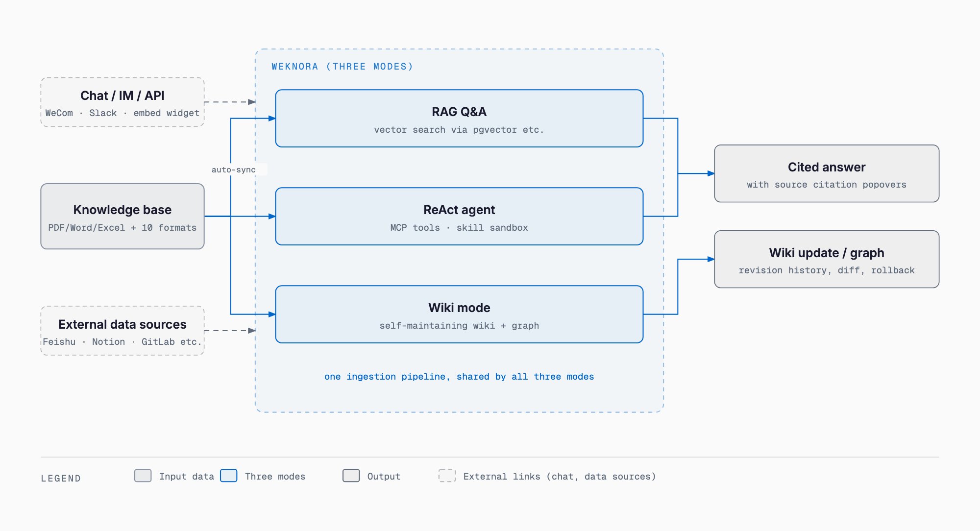 Diagram of WeKnora's architecture: the knowledge base, external data sources, and chat/IM/API input feed into WeKnora, which processes them through RAG Q&A, a ReAct agent, and wiki mode, producing cited answers and a wiki update with a knowledge graph