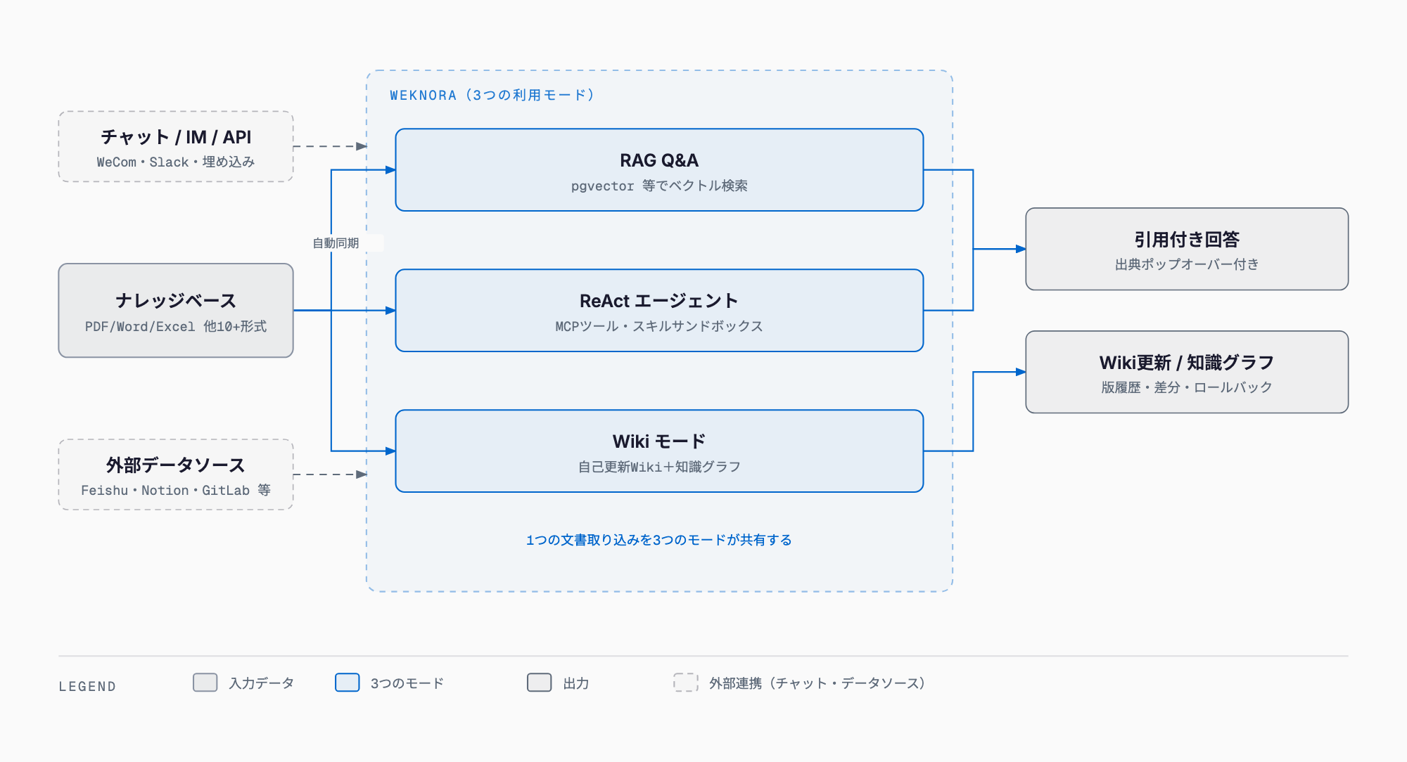 WeKnoraの全体像。ナレッジベースと外部データソース、チャット/IM/APIからの入力がWeKnoraに渡り、RAG Q&A・ReActエージェント・Wikiモードの3モードで処理され、引用付き回答とWiki更新・知識グラフを出力する流れを示す図