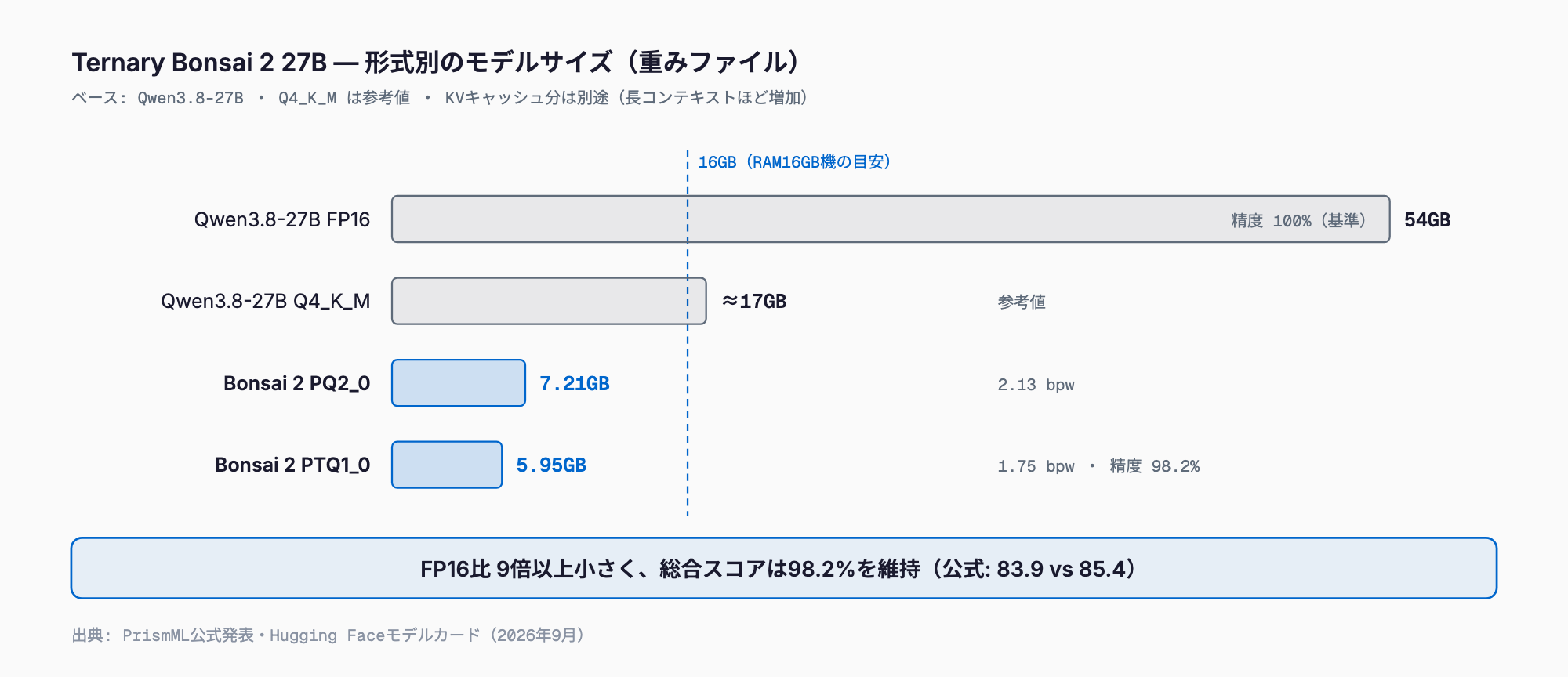 Qwen3.8-27BのFP16(54GB)・Q4_K_M(約17GB)とTernary Bonsai 2 27BのPQ2_0(7.21GB)・PTQ1_0(5.95GB)のモデルサイズを比較した横棒図。Bonsai 2はFP16比98.2%の精度を維持する。