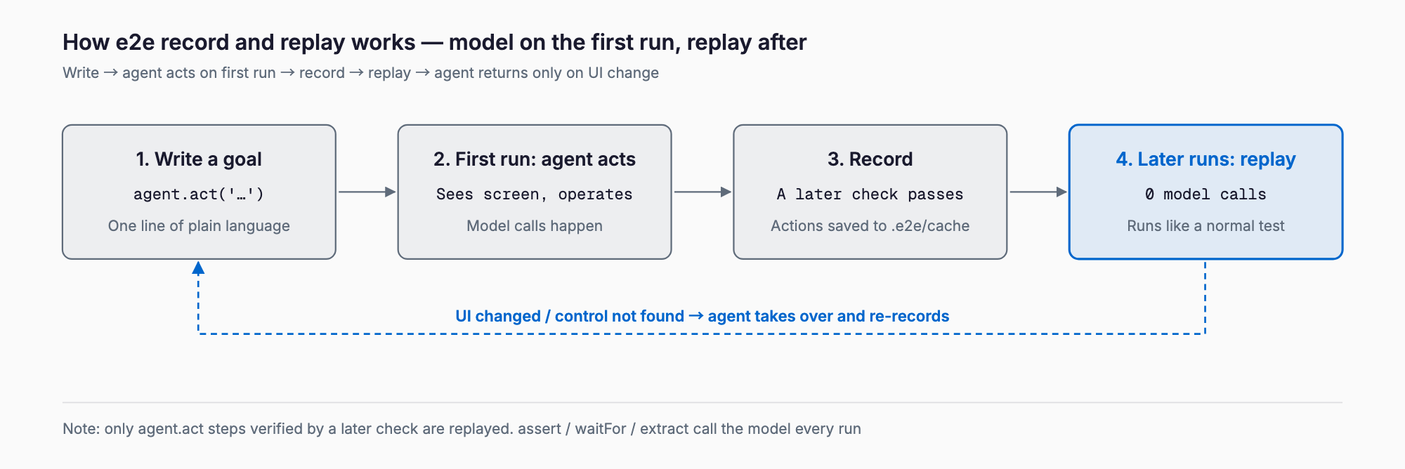 Flow of record and replay in Tester Army's e2e. You write a natural-language goal, the agent operates on the first run, the actions are recorded when a later check passes, and later runs replay them without model calls. The agent takes over and re-records only when the UI changes.