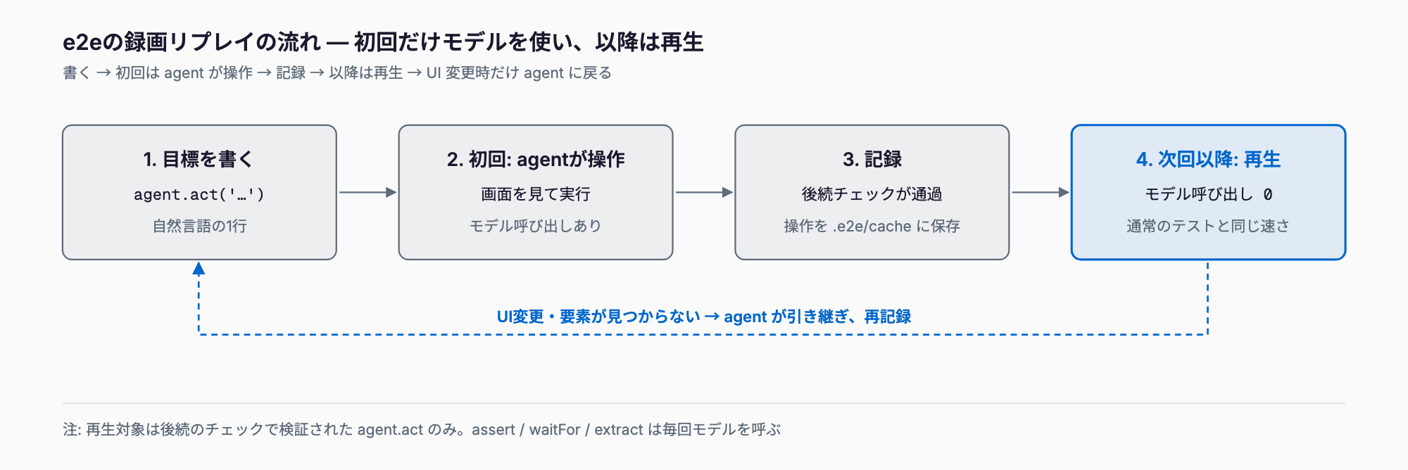 Tester Army の e2e の録画リプレイの流れ。自然言語の目標を書き、初回はエージェントが操作し、後続のチェックが通ると操作が記録され、次回以降はモデル呼び出しなしで再生される。画面が変わった時だけエージェントが引き継いで再記録する。