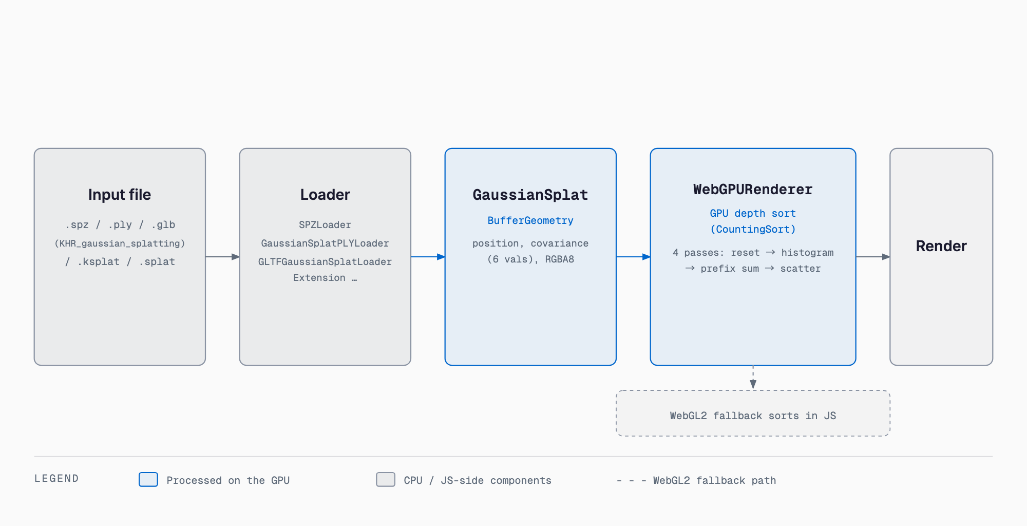 Diagram of the Three.js r186 GaussianSplat render pipeline: input files flow through a loader into a GaussianSplat BufferGeometry, then GPU depth sorting (CountingSort) in WebGPURenderer before rendering, with a WebGL2 fallback to JS-based sorting.