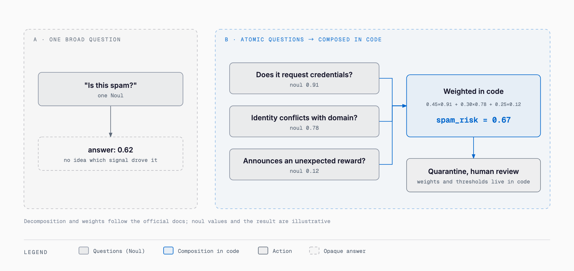 Decompose into atomic questions and compose in code: three Noul questions weighted into a spam_risk score instead of one opaque 'Is this spam?'